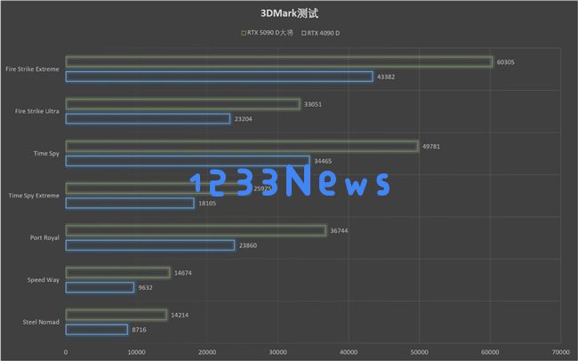 更快更强更AI，影驰GeForce RTX 5090 D 大将评测