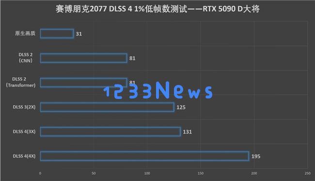 更快更强更AI，影驰GeForce RTX 5090 D 大将评测