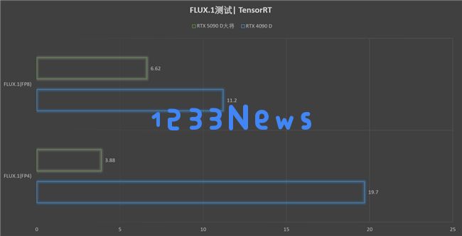 更快更强更AI，影驰GeForce RTX 5090 D 大将评测