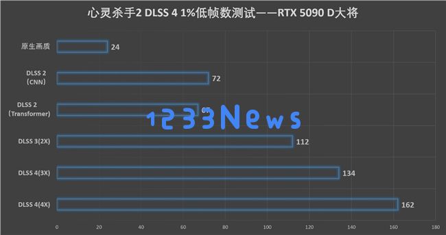 更快更强更AI，影驰GeForce RTX 5090 D 大将评测