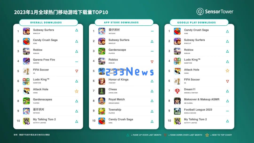 1月全球最热移动游戏榜单出炉，《地铁跑酷》2300万次下载位居榜首