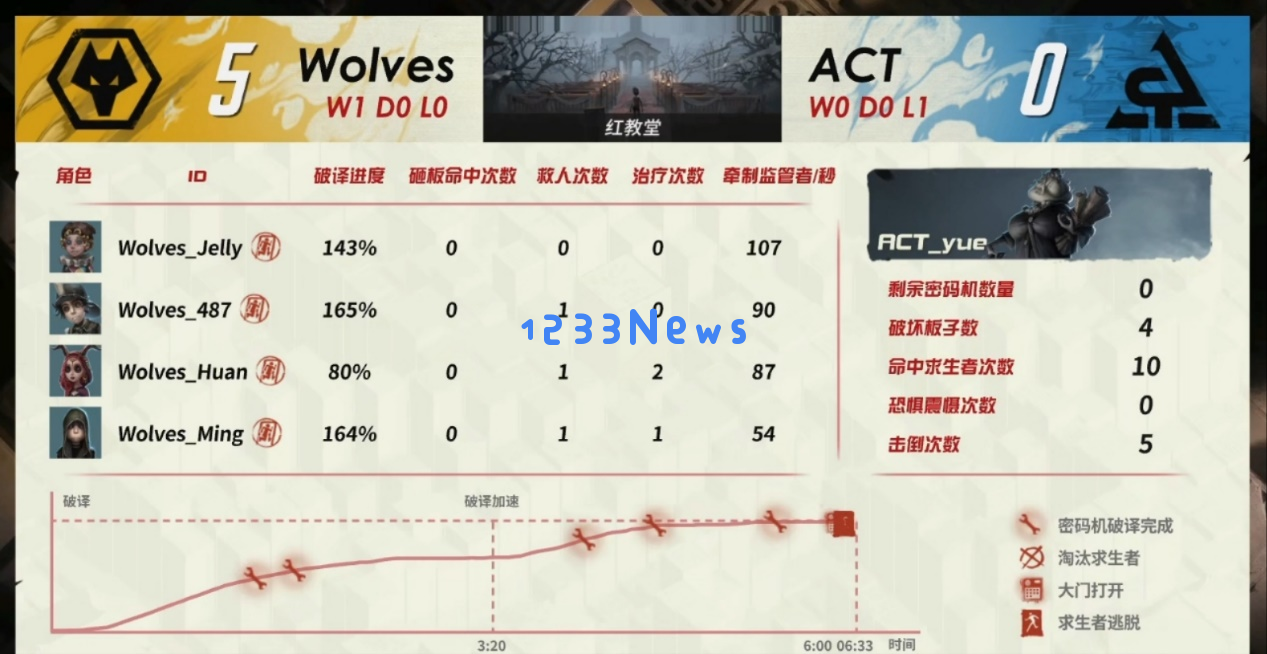 完美收官！第五人格Wolves战队双阵营奔赴，昂首阔步进入总决赛！