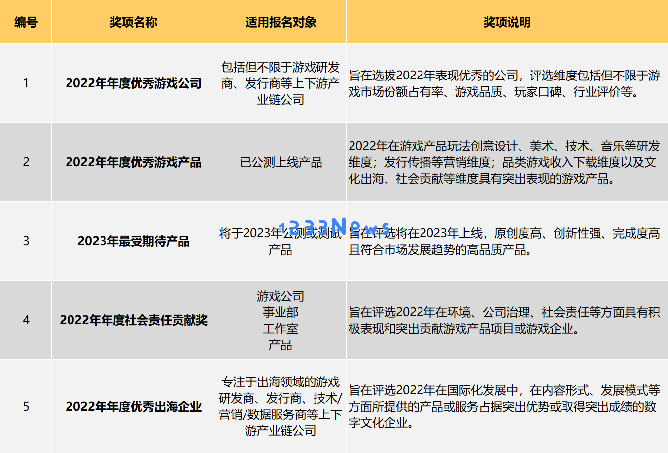 2022年第九届游戏行业金口奖评选正式启动