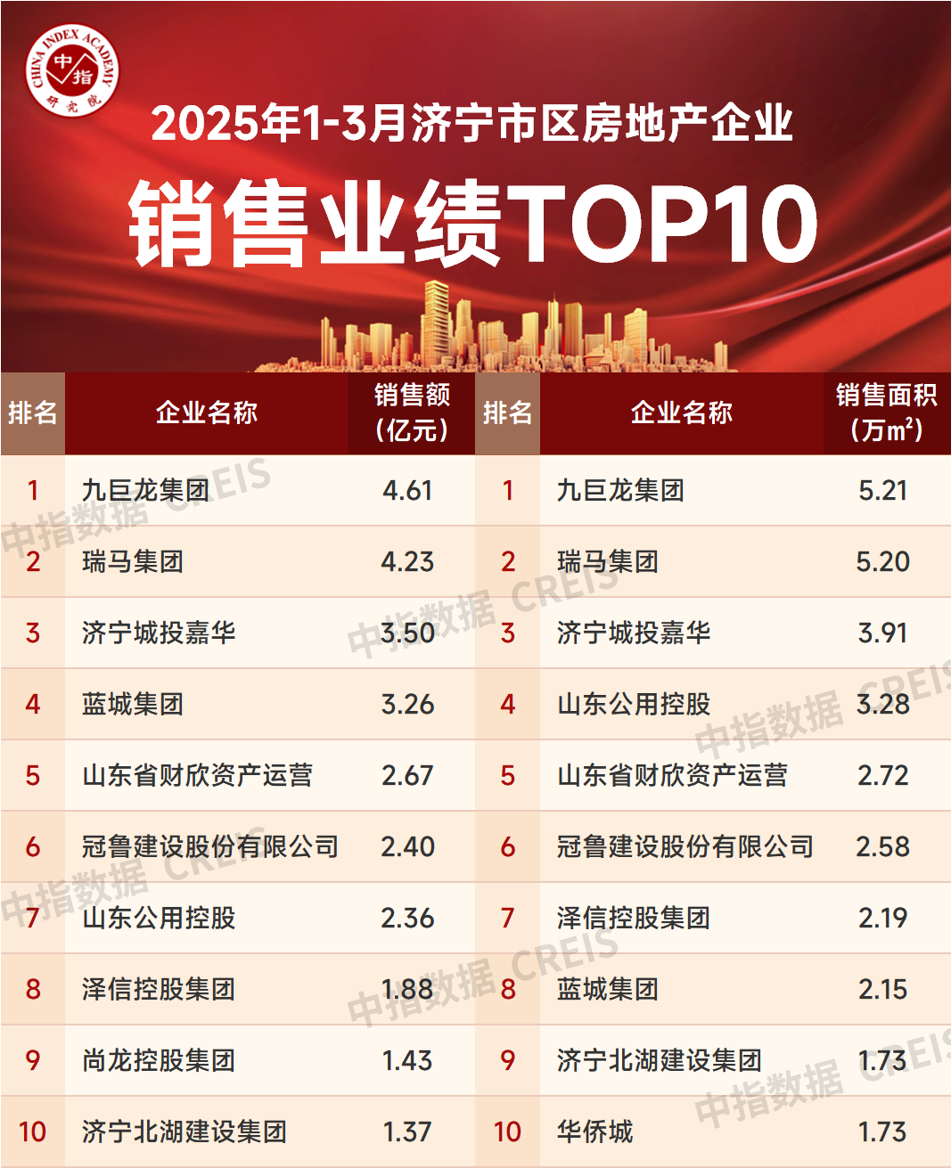 2025年第一季度济宁房地产公司销售业绩前十名分析_房产资讯_房天下