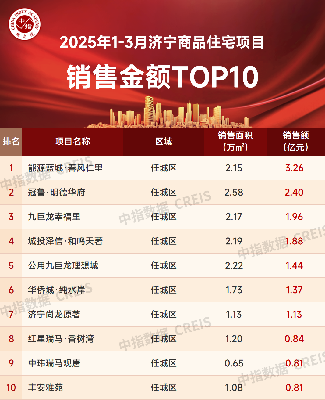 2025年第一季度济宁房地产公司销售业绩前十名分析_房产资讯_房天下