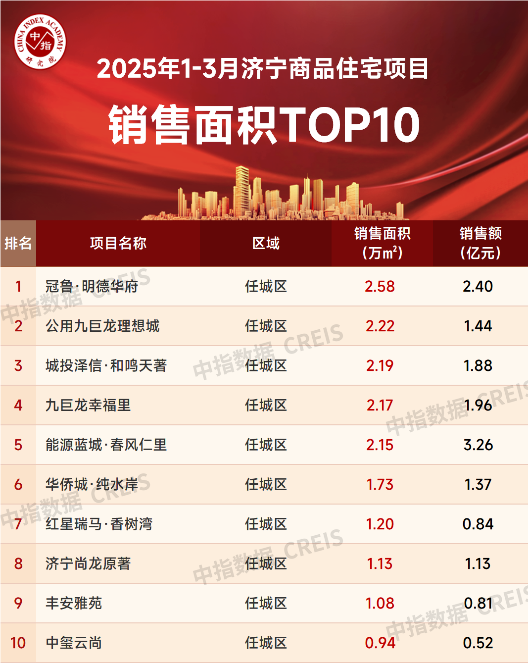 2025年第一季度济宁房地产公司销售业绩前十名分析_房产资讯_房天下