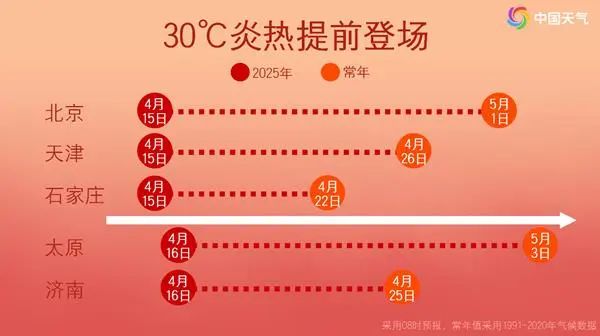 明日起河南多地气温飙升至35℃以上！郑州或打破北方省会城市历史高温纪录