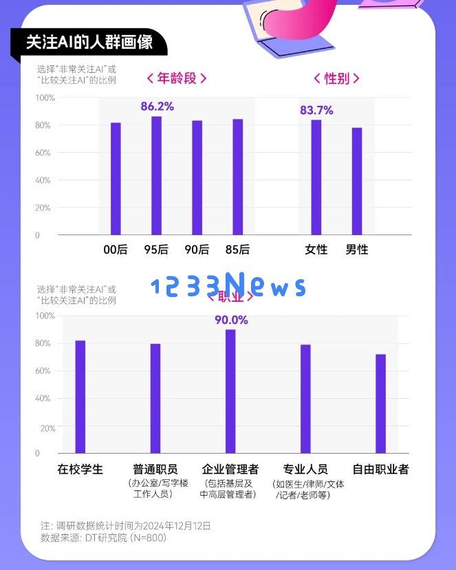 通义发布2024年轻人AI使用趋势报告：85后与90后对AI的关注度显著提升