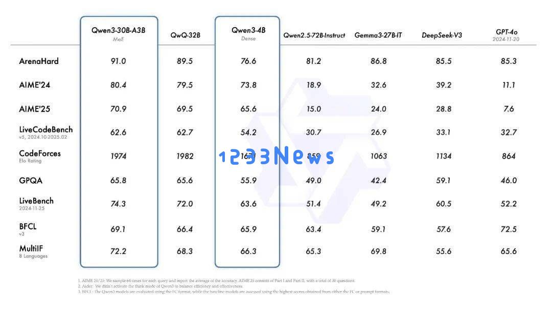 阿里通义千问Qwen3正式推出：新型混合推理模型实现多种思考模式灵活切换