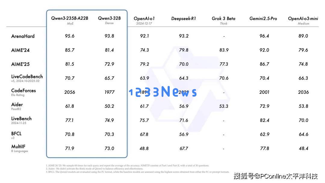阿里Qwen3系列大模型在全球范围内崭露头角，其实测表现备受关注与开发者热烈讨论