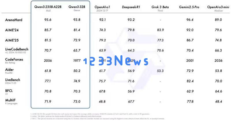 阿里推出新一代Qwen3大模型：实现混合推理与灵活切换快速与慢速思维