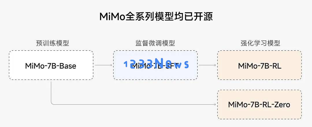 小米MiMo大模型全面开源，7B参数展现非凡推理能力，力压OpenAIo1_mini