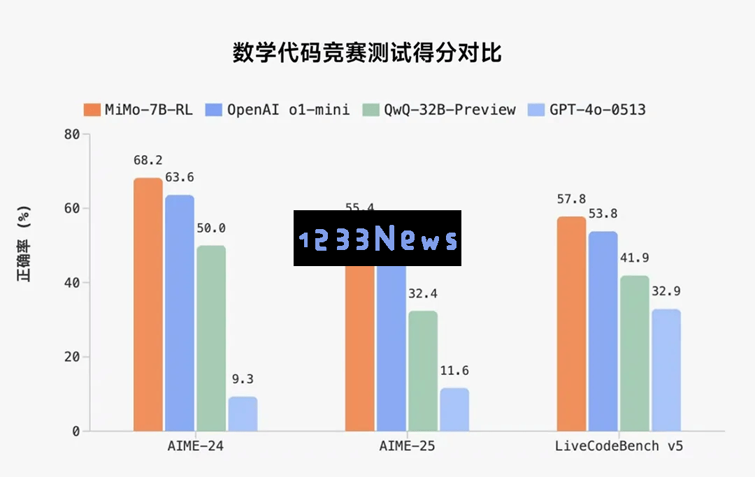 小米发布7B参数的推理大模型Xiaomi MiMo，挑战行业领军者的技术实力！