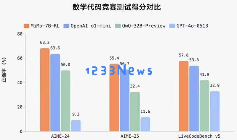 小米推出MiMo开源大模型，7B参数显著提升推理能力，超越其他竞争对手