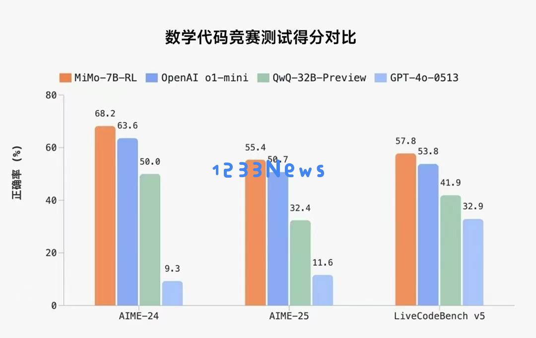 小米推出开源推理大模型MiMo，性能超过OpenAI和阿里巴巴的同类产品！