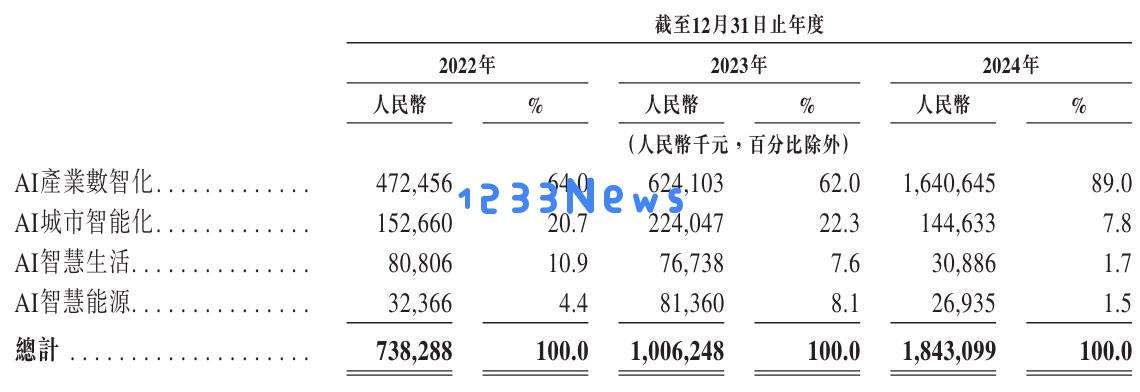 特斯联业绩大幅提升，6.5亿融资助力向港股IPO发起冲击