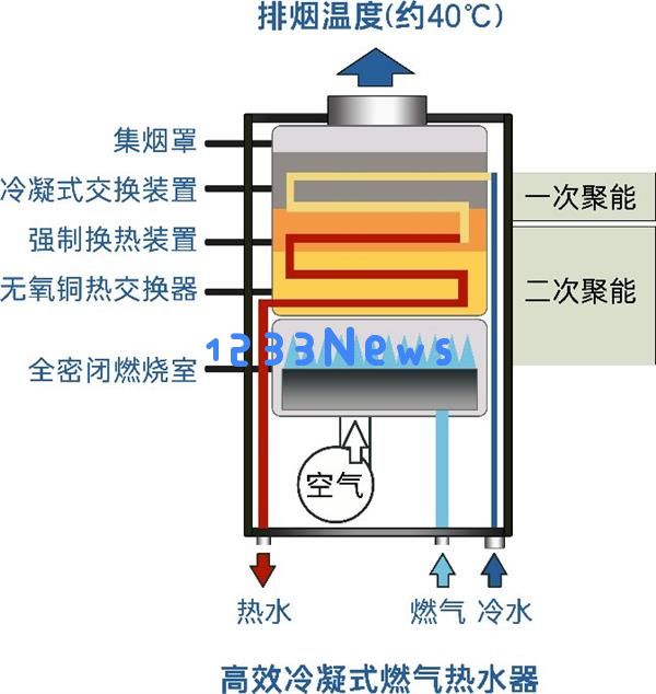 你家的洗澡水是酸性的，你知道如何处理燃气热水器的冷凝水回收使用吗？