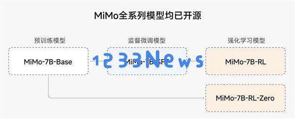 小米开源首个推理大模型Xiaomi MiMo：7B参数就超越OpenAI o1-mini