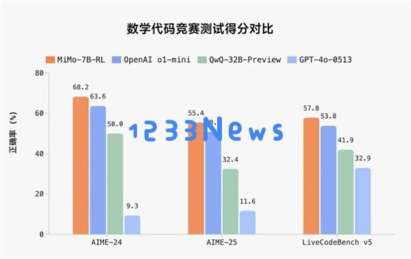 小米推出首个开源推理大模型Xiaomi MiMo：7B参数性能超越OpenAI的o1-mini，揭开AI新篇章