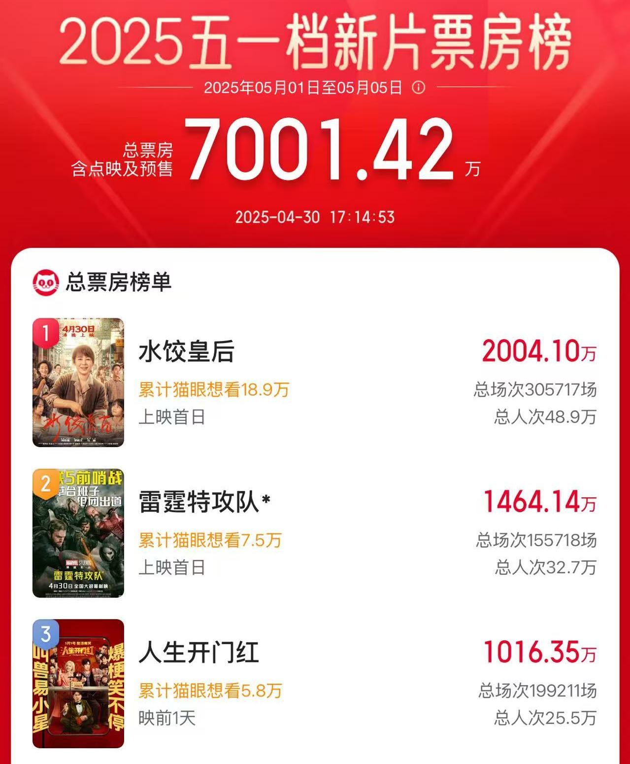 2025年五一档新上映电影票房突破7000万大关，引发观众热潮