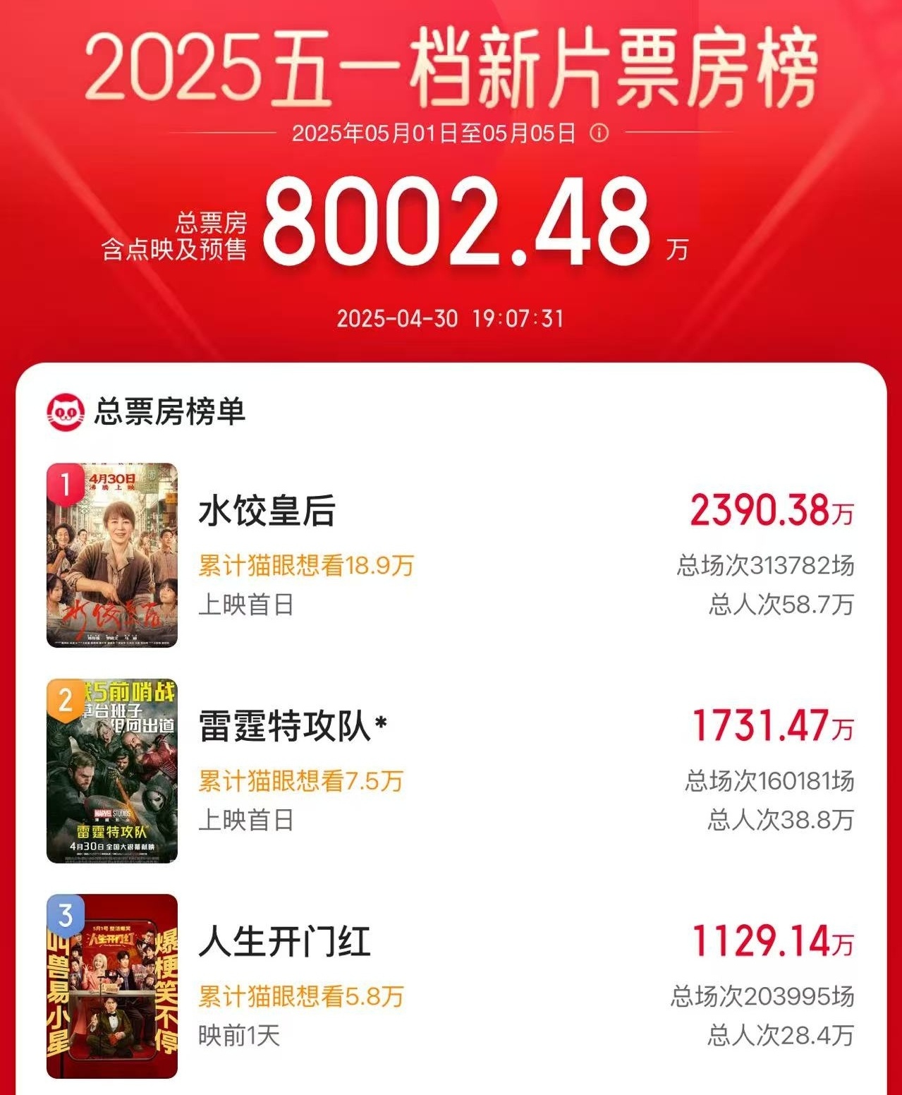 2025年五一档新上映电影累计票房突破8000万元大关
