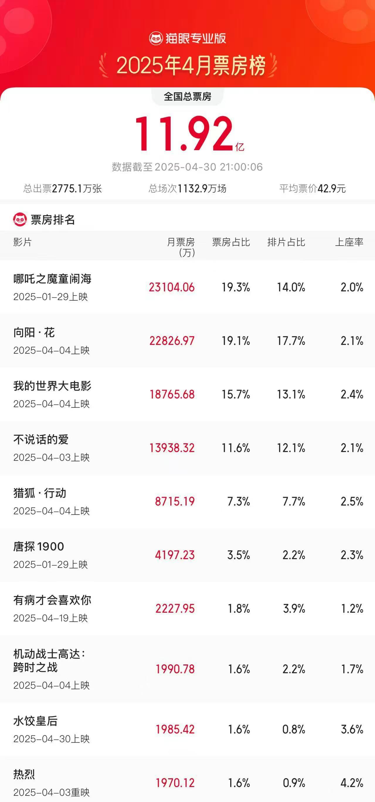 4月全国电影票房成绩达11.92亿 《哪吒2》成功再次蝉联月度票房冠军
