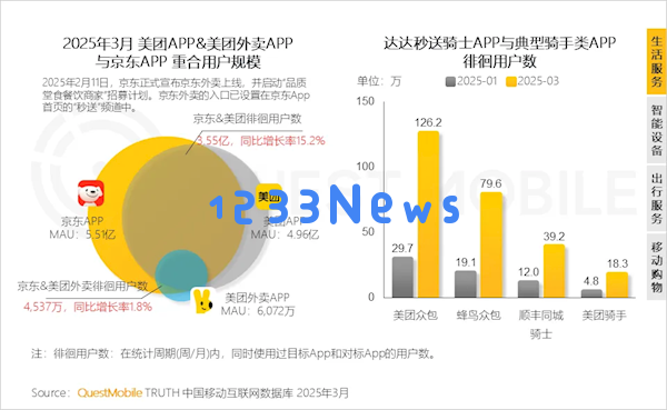 两大月活用户突破5亿的APP激烈竞争：京东与美团用户增长超过15%引发关注