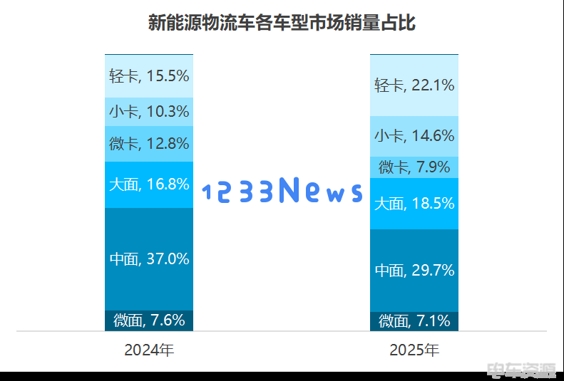 新能源微小卡市场的变迁与竞争格局分析