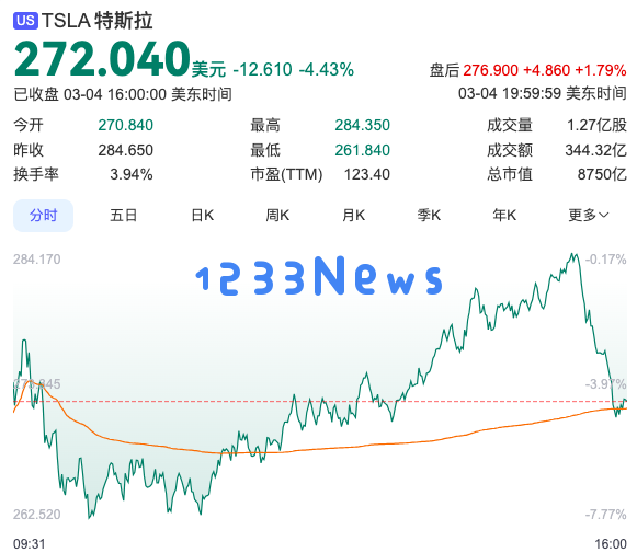 特斯拉一天内市值降幅超2900亿人民币，马斯克仍坚信收益将在五年内增值十倍