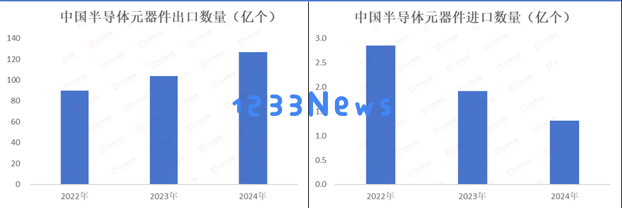 中国从美国进口的半导体元器件具体有哪些类型和用途？