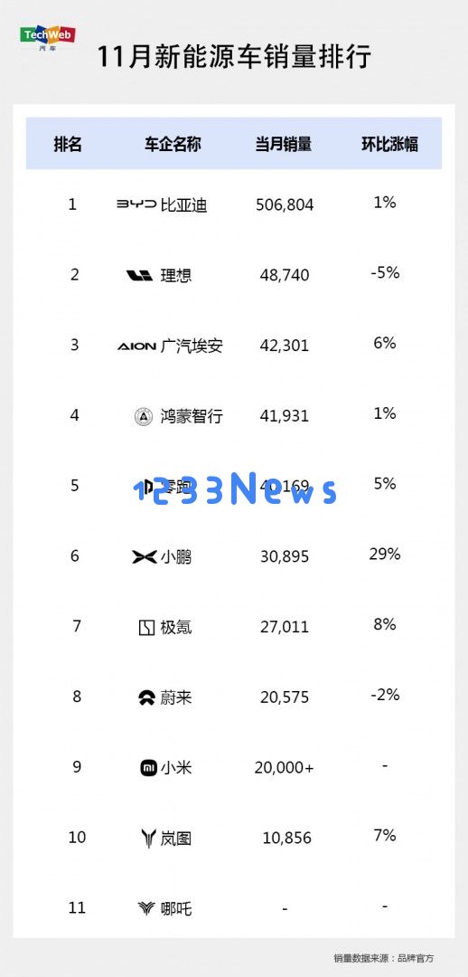 新能源11月份销售数据发布：理想汽车销量下滑至五万以下，零跑与小鹏汽车创下新记录高峰