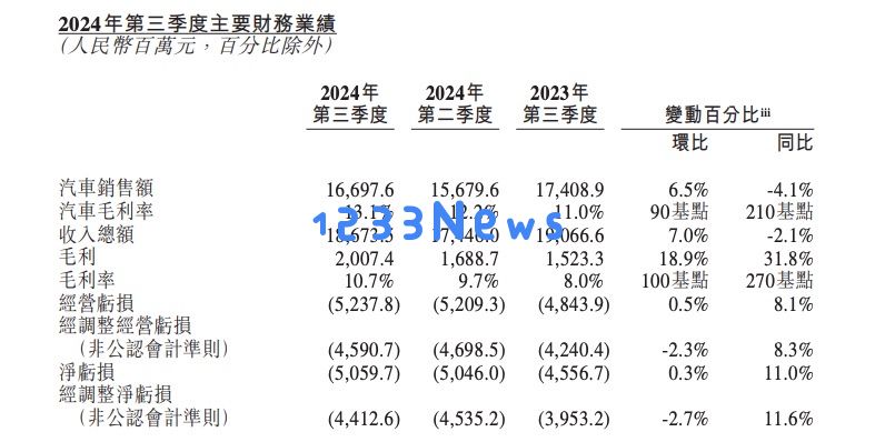 李斌立下新目标：明年销量力争翻一番，后年实现盈利可期