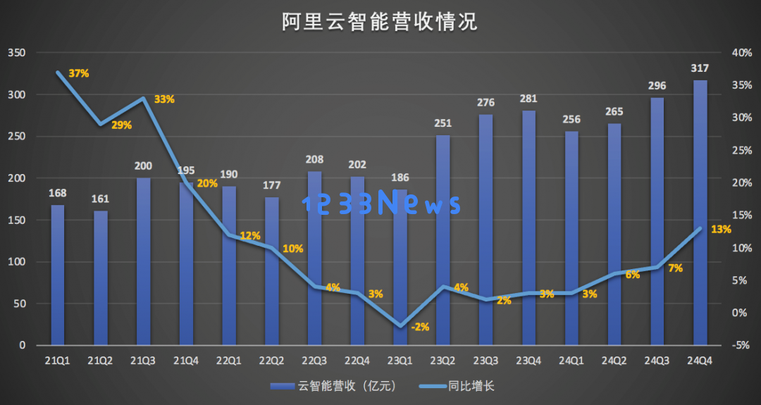 吴泳铭透露阿里在连续六个季度实现三位数增长中的最具潜力AI应用
