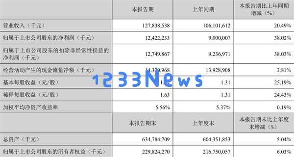 美的集团：2025年Q1度净利润124亿 环比大增81%
