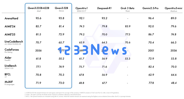 当了这么久“汪峰” 阿里的Qwen3终于喜提热搜了
