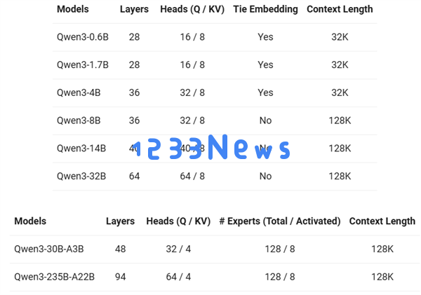 当了这么久“汪峰” 阿里的Qwen3终于喜提热搜了