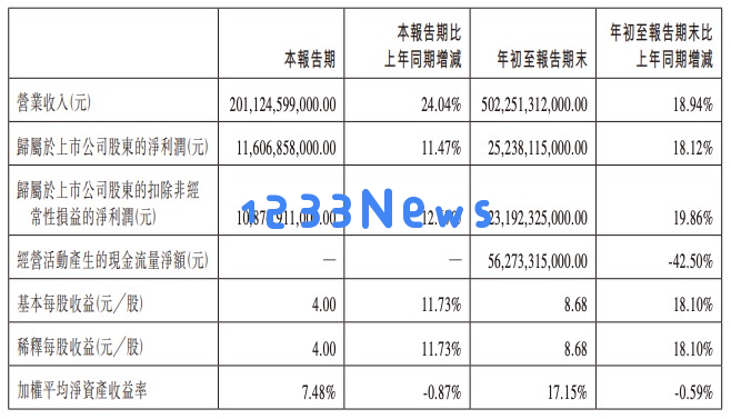 比亚迪在2024年第三季度营收达到2011亿元，首次超越特斯拉成行业领头羊
