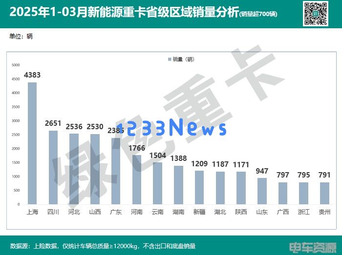 一季度新能源重卡市场战报：30476辆背后的城市之争