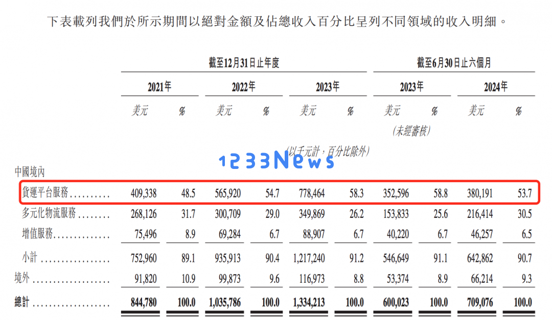 货拉拉四度冲击IPO，依赖“收割”司机实现扭亏为盈，估值较去年大幅缩水达250亿元