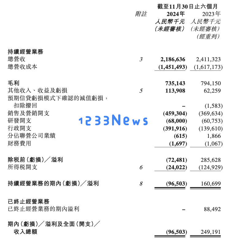 “与辉同行”结束后，东方甄选逆转盈利趋势，同比出现亏损，而新东方教育主业呈现出回暖迹象