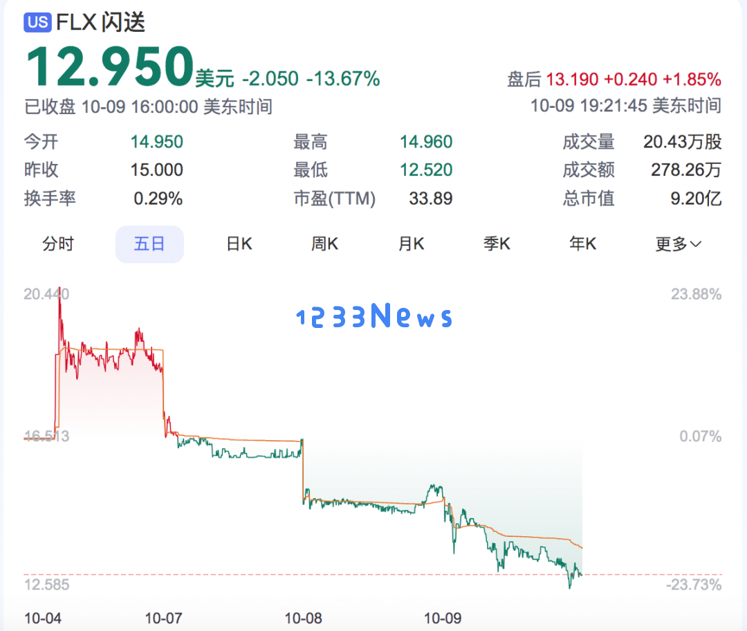 闪送股价连续三天大跌，市值降至不到10亿美元，跌幅达到13%