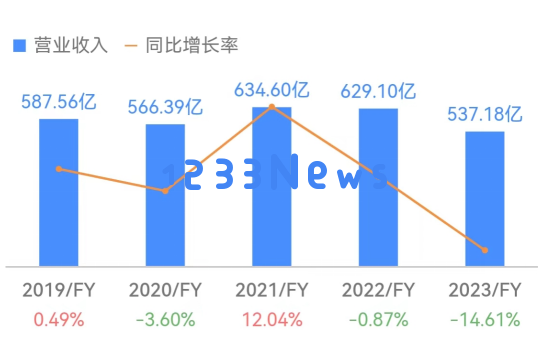 惠普裁员风波持续发酵：研发部门首次成裁员目标，AI PC能否缓解业绩压力仍存疑