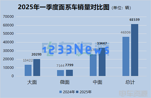 一季度面系车市场走势：五菱与远程的双雄争霸，面系车可能“偷冠”决胜未来