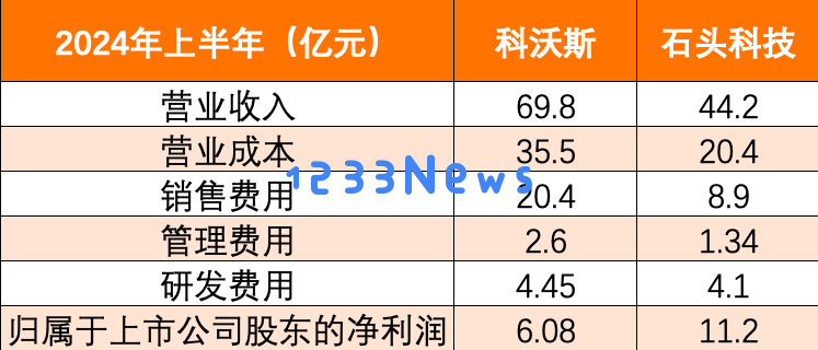 石头科技与科沃斯营收差距逐渐缩小，净利润在连续5个季度表现优于科沃斯