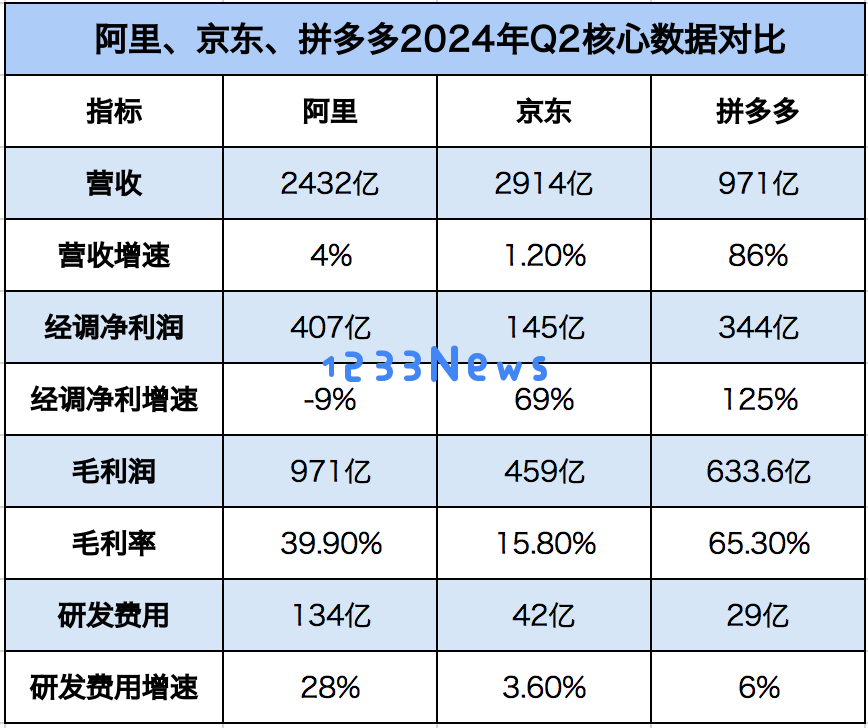 “猫狗拼”第二季度报告大比拼，究竟哪一方最高盈利？