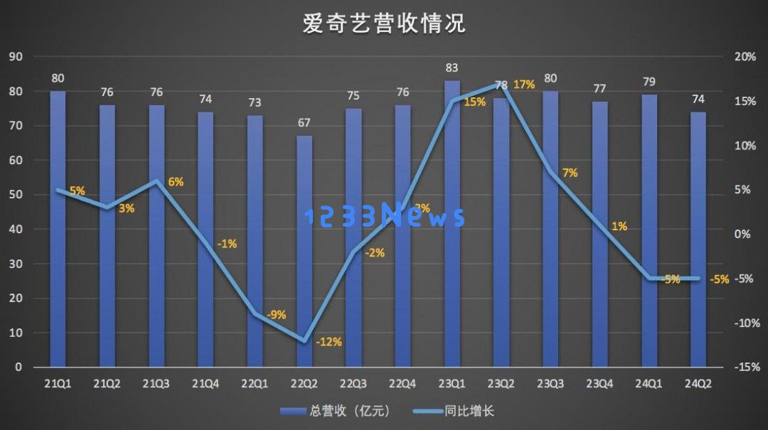 爱奇艺Q2营收和净利双双下滑，未来发展的潜在增长点究竟在哪里？
