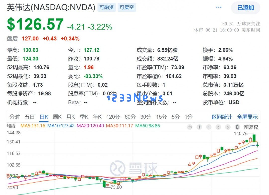 英伟达市值骤减超过2200亿美元 黄仁勋是否要负主要责任？