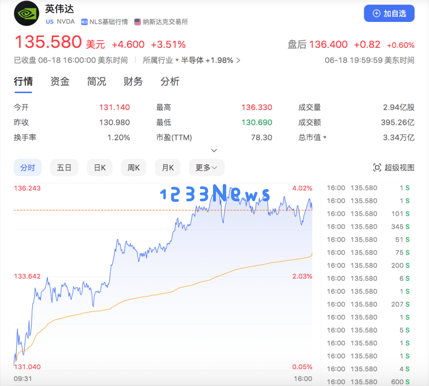 历史性时刻！英伟达首次超越微软成为全球市值最高的上市公司