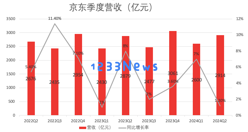 京东集团2024年第二季度财务报告：百货商品收入增长，但3C类商品收入出现下滑趋势