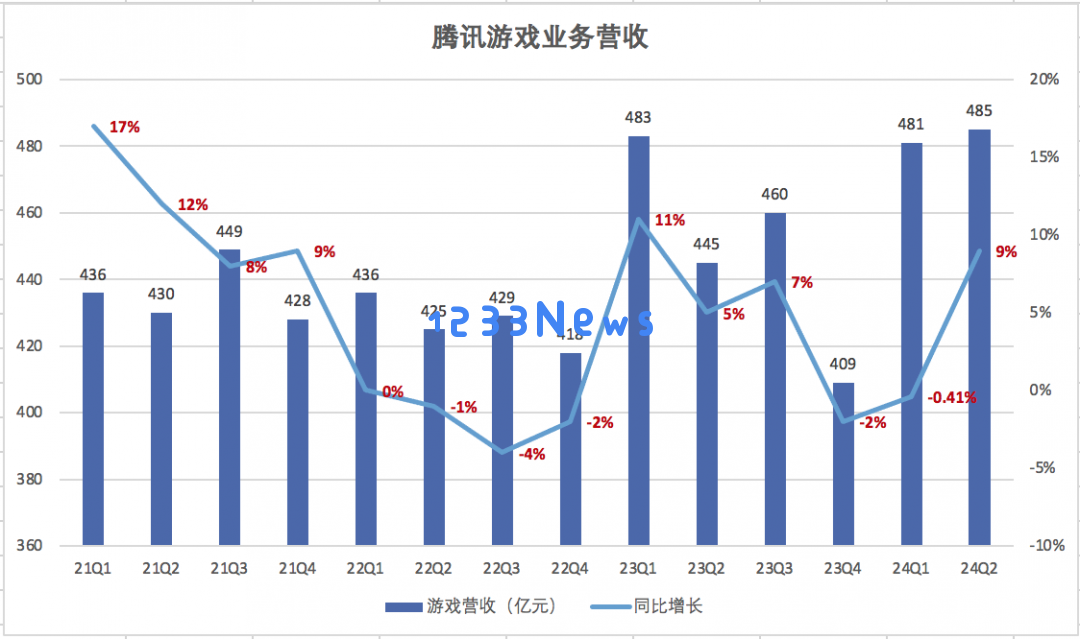 本土市场回暖海外拓展加速，腾讯游戏是否能成功走出市场低谷？